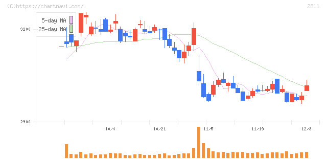 カゴメ(2811)の日足チャート