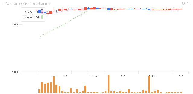 焼津水産化学工業(2812)の日足チャート