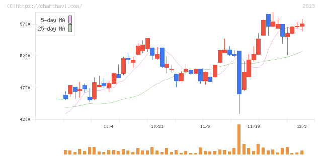 和弘食品(2813)の日足チャート