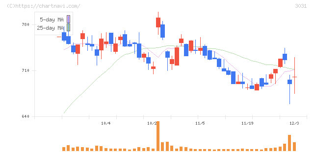 ラクーンホールディングス(3031)の日足チャート
