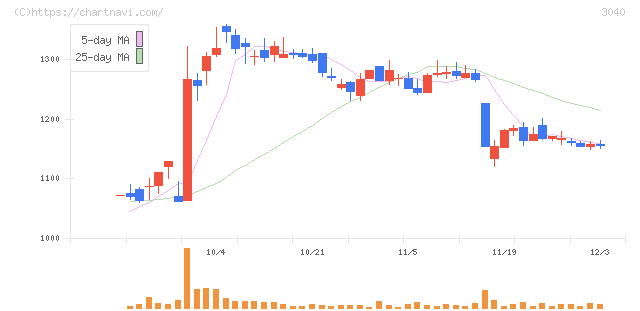 ソリトンシステムズ(3040)の日足チャート