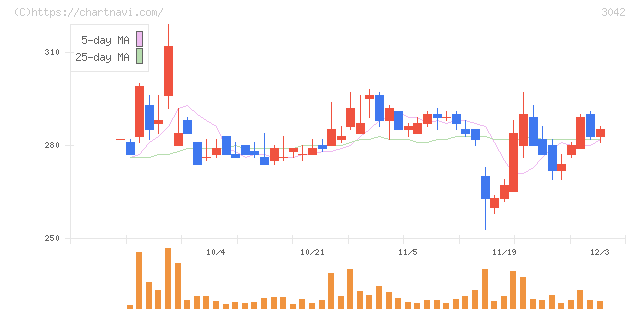 セキュアヴェイル(3042)の日足チャート