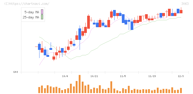 ジェイグループホールディングス(3063)の日足チャート