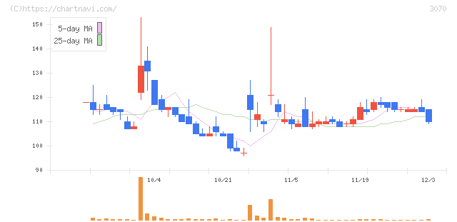 ジェリービーンズグループ(3070)の日足チャート