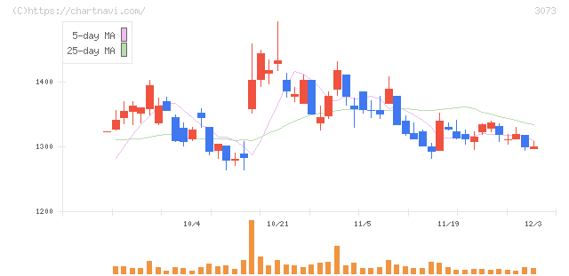 ＤＤグループ(3073)の日足チャート