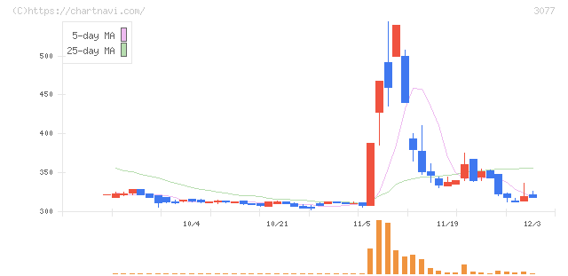 ホリイフードサービス(3077)の日足チャート