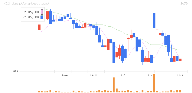ディーブイエックス(3079)の日足チャート