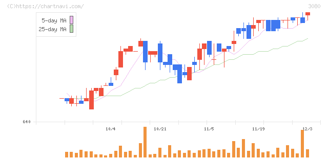 ジェーソン(3080)の日足チャート