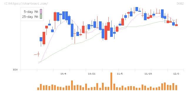 きちりホールディングス(3082)の日足チャート
