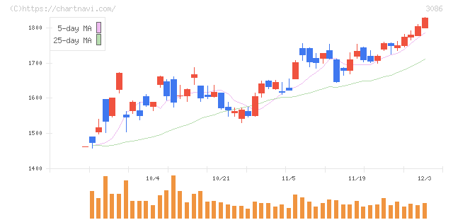 Ｊ．フロント　リテイリング(3086)の日足チャート