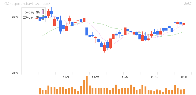 ドトール・日レスホールディングス(3087)の日足チャート