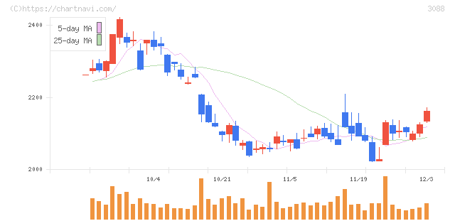 マツキヨココカラ＆カンパニー(3088)の日足チャート