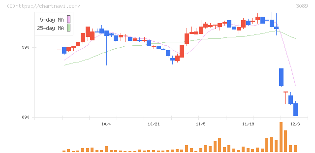 テクノアルファ(3089)の日足チャート