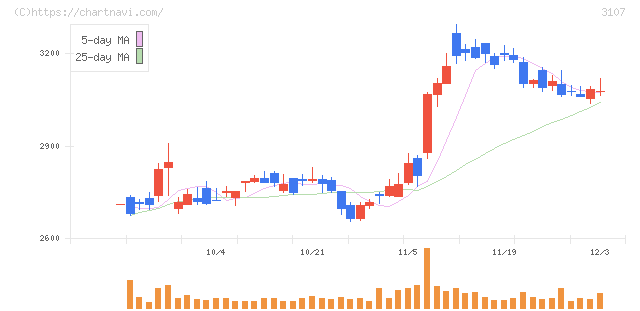 ダイワボウホールディングス(3107)の日足チャート