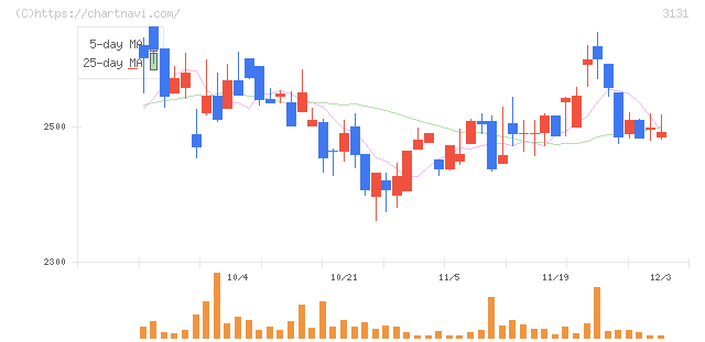 シンデン・ハイテックス(3131)の日足チャート