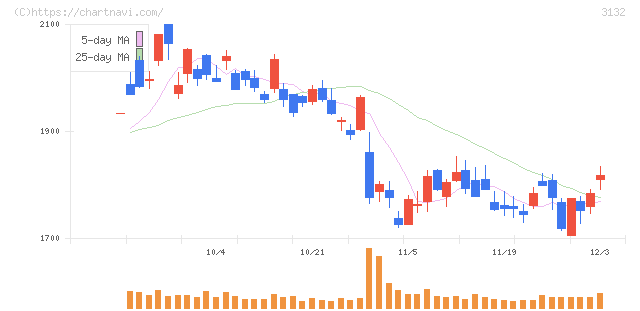 マクニカホールディングス(3132)の日足チャート