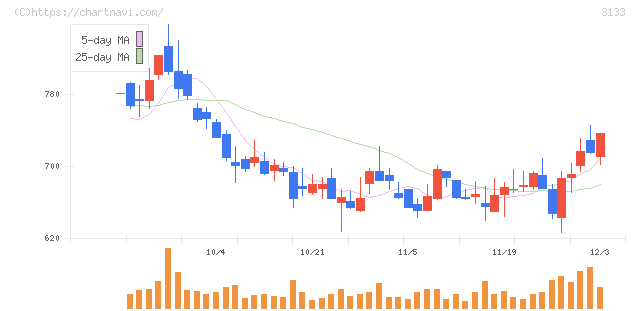 海帆(3133)の日足チャート