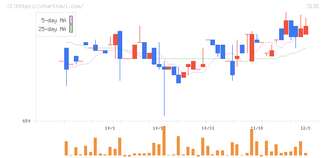 富士山マガジンサービス(3138)の日足チャート