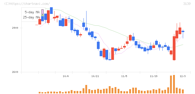 ラクト・ジャパン(3139)の日足チャート