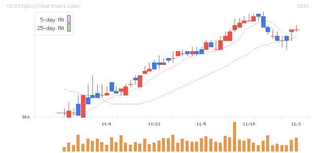 ＢＲＵＮＯ(3140)の日足チャート