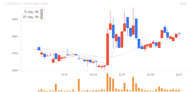 オーウイル(3143)の日足チャート