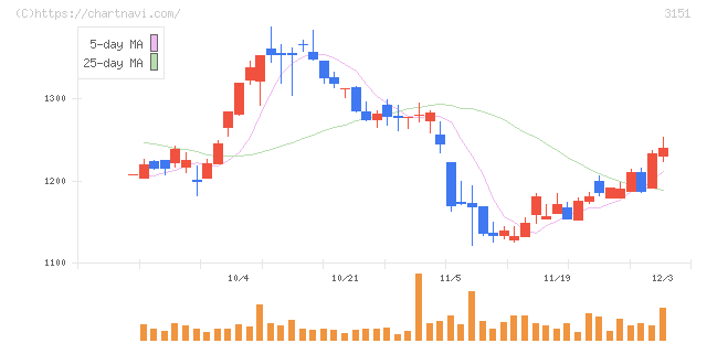 バイタルケーエスケー・ホールディングス(3151)の日足チャート