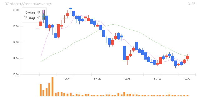 八洲電機(3153)の日足チャート