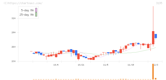 ジェネレーションパス(3195)の日足チャート