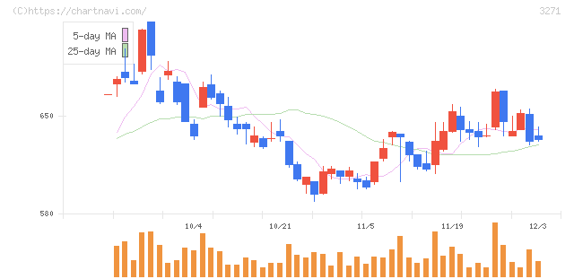 ＴＨＥグローバル社(3271)の日足チャート