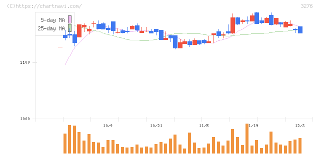 ＪＰＭＣ(3276)の日足チャート