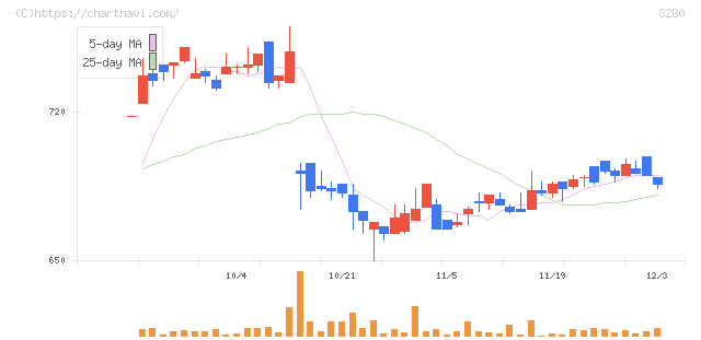 エストラスト(3280)の日足チャート