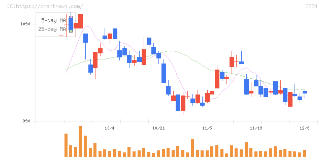 フージャースホールディングス(3284)の日足チャート