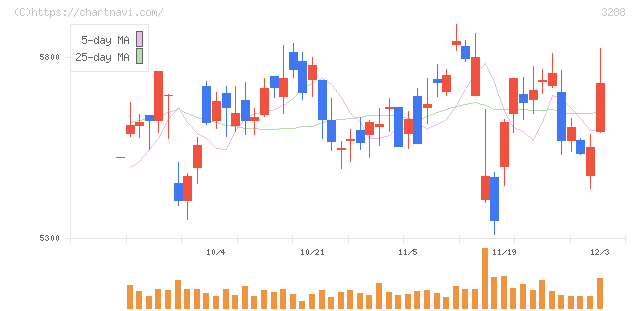 オープンハウスグループ(3288)の日足チャート