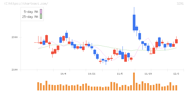 飯田グループホールディングス(3291)の日足チャート
