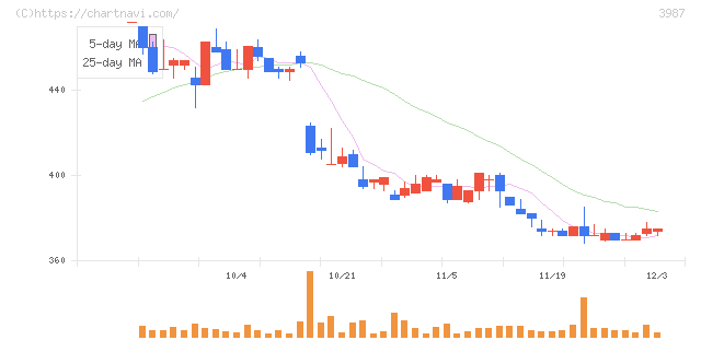 エコモット(3987)の日足チャート