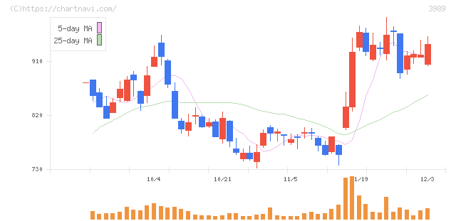 シェアリングテクノロジー(3989)の日足チャート