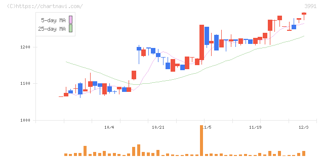 ウォンテッドリー(3991)の日足チャート