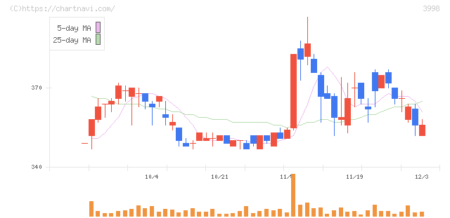 すららネット(3998)の日足チャート