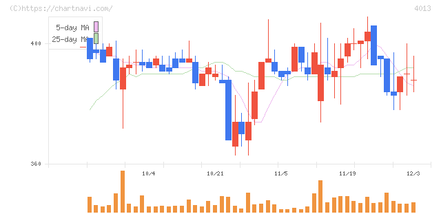 勤次郎(4013)の日足チャート