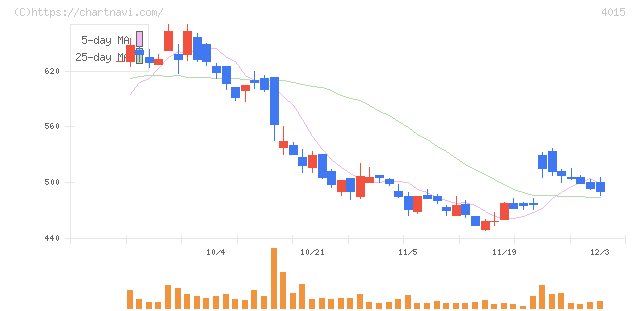 ペイクラウドホールディングス(4015)の日足チャート