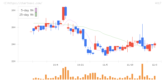 クリーマ(4017)の日足チャート