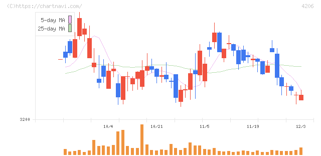 アイカ工業(4206)の日足チャート