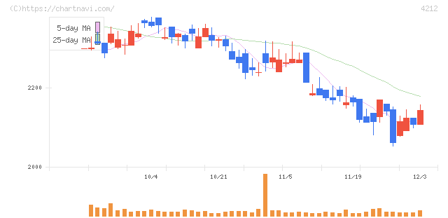 積水樹脂(4212)の日足チャート