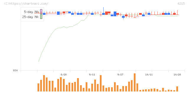 タキロンシーアイ(4215)の日足チャート