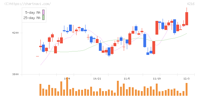 旭有機材(4216)の日足チャート