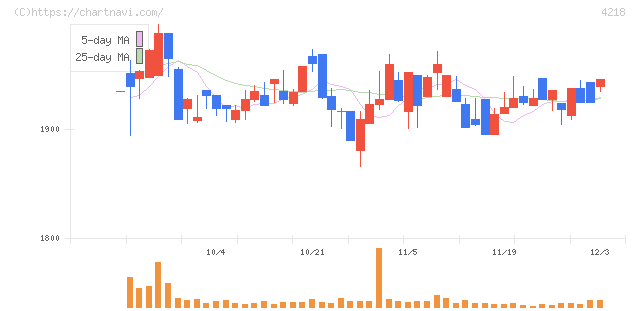 ニチバン(4218)の日足チャート