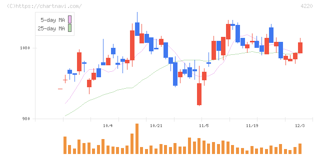 リケンテクノス(4220)の日足チャート