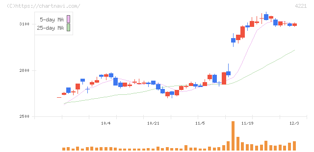 大倉工業(4221)の日足チャート