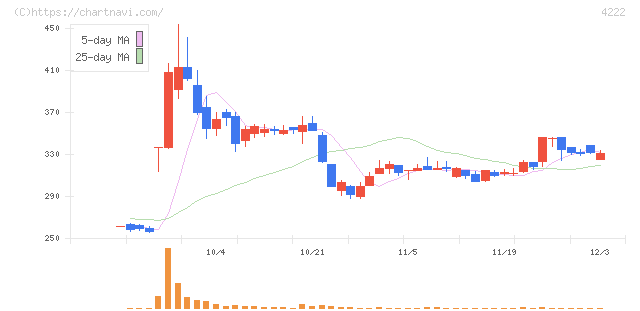 児玉化学工業(4222)の日足チャート