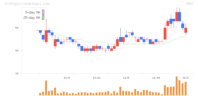 ソレイジア・ファーマ(4597)の日足チャート
